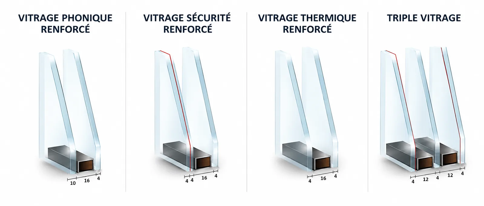 Vitrage phonique, sécurité, thermique et triple vitrage pour menuiserie PVC